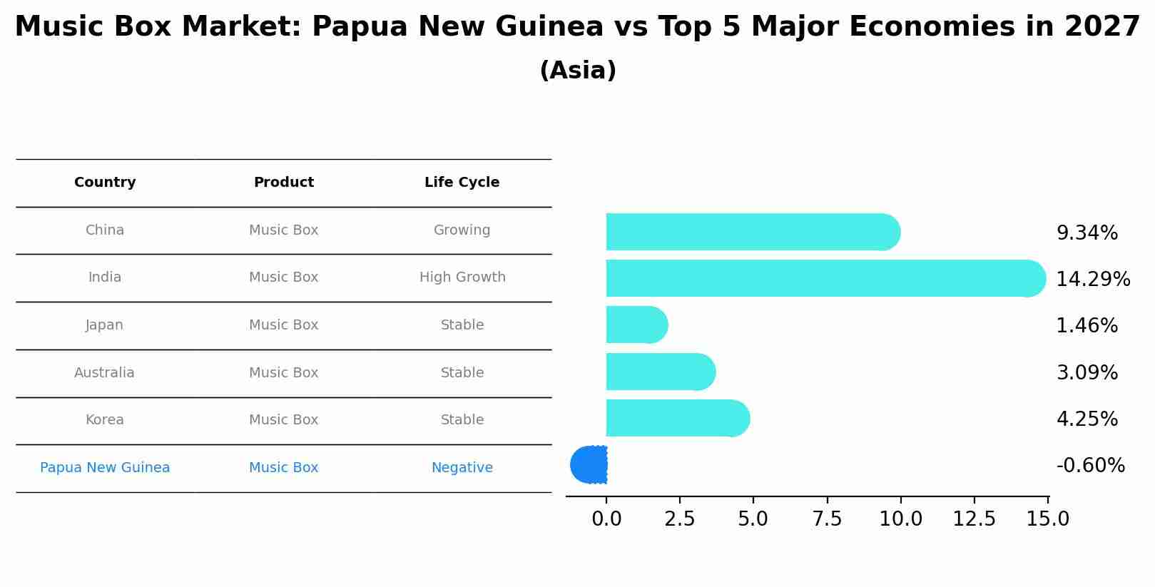 Music Box Market: Papua New Guinea vs Top 5 Major Economies in 2027 (Asia)